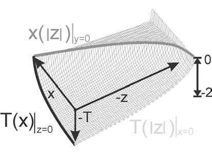 Ergebnisse und Diskussion T ( z, x) = H SB 1 z L x, SB Die Bestimmung der Geometrieparameter B SB, L x,sb und H SB kann durch das Ausmessen der Endkraterlänge, der Einschweißtiefe und der Nahtbreite