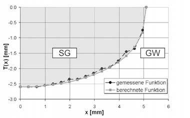 Ergebnisse und Diskussion Tabelle 8: Ermittelte Geometrieparameter der Schmelzbadgeometrie in Abhängigkeit der Schweißparametersätze P1 bis P4 und des Schutzgases Schweißparametersatz (vergl.