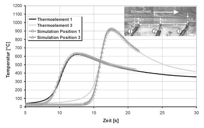 Ergebnisse und Diskussion Bild 84: Temperaturverlauf Simulation/Messung im Abstand von 2,7 mm und 1 mm von der Schweißnaht für P2 mit Ar + 1% N 2 Bild 84 zeigt einen Vergleich zwischen