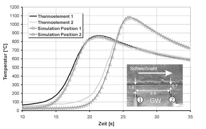Ergebnisse und Diskussion Wird der Verlauf der Temperatur von Thermoelement 3 für P2 (Ar + 1% N 2 ) mit dem Verlauf der Temperatur von Thermoelement 1 für P3 (Ar + 1% N 2 ) verglichen, so zeigt sich,
