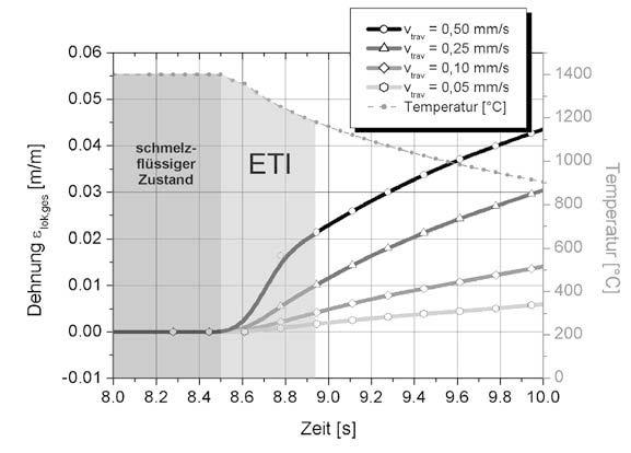 Ergebnisse und Diskussion Bild 120: Dehnungsverlauf in Abhängigkeit der Probenbeanspruchungsgeschwindigkeit für P1