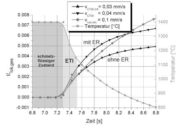 Ergebnisse und Diskussion denen für v trav,krit = 0,1 mm/s im MVT-2 Test entsprechen.
