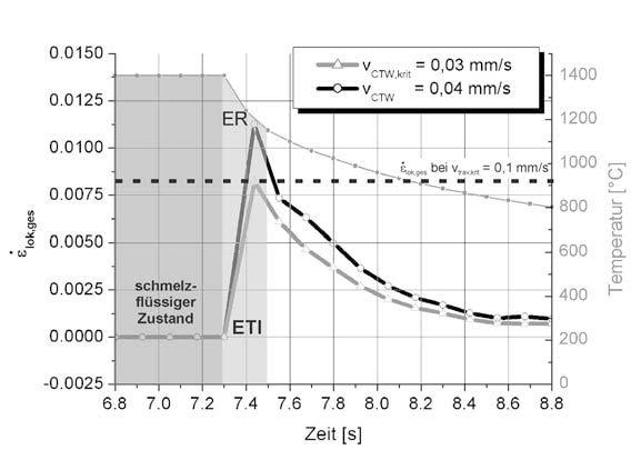 Ergebnisse und Diskussion Bild 130: Lokale Dehngeschwindigkeiten im CTW-Test, Vergleich mit MVT-2 Erstarrungsrisskriterium, P4 mit Ar 4.
