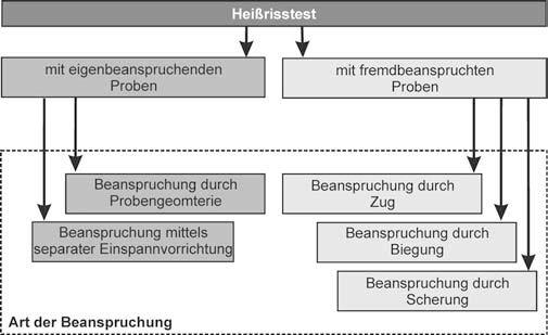 Stand der Technik Beanspruchung durch Probengeometrie und Beanspruchung mittels separater Einspannvorrichtung.