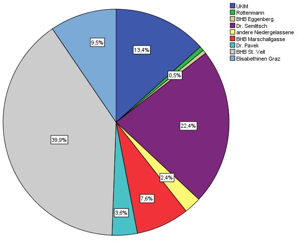 3 Ergebnisse Resultate 3.1 Gesamtes Patientenkollektiv Im Zeitraum vom 13.8.2013-9.10.2014 wurden 777 Patienten in die Studie eingeschlossen.