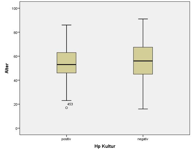 Abb.10 zeigt das Alter der H. pylori positiven Patienten im Vergleich mit H. pylori negativen Patienten. Es gab keinen signifikanten Unterschied. Abbildung 10: Vergleich der H.