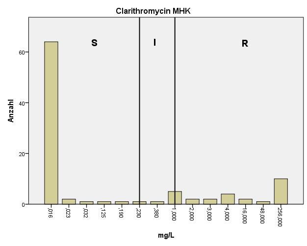 Abbildung 11: Clarithromycin