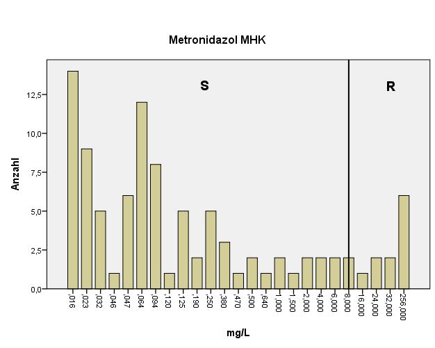 Abbildung 13: MHK Werte von Metronidazol S 8; R>8 (74) Abbildung 14: MHK Werte von