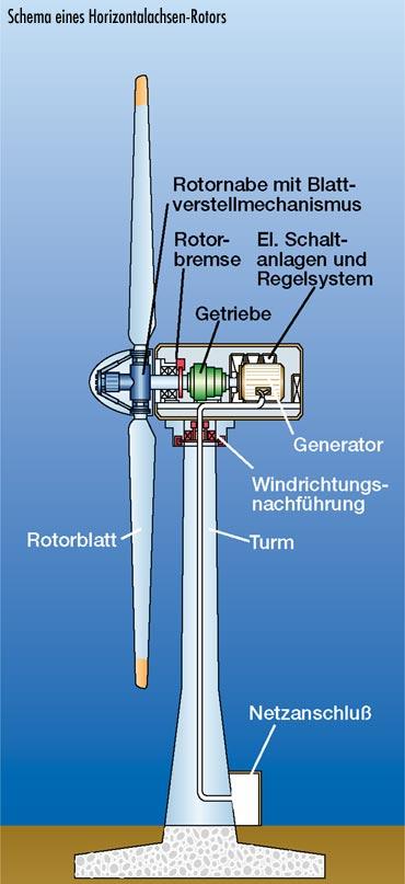 Ausgehend von einem historischen Überblick sowie dem zu Grunde liegenden Medium Wind, wird die grundlegende Aerodynamik sowie Technik von Windkraftanlagen