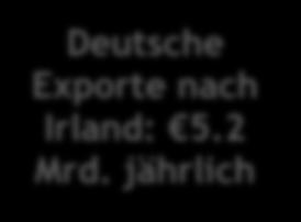 Exporte nach Irland: