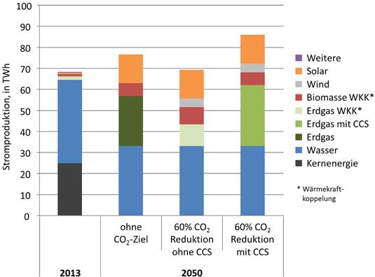 Will die Schweiz ihren Beitrag leisten, um das internationale «2 Grad-Ziel» zu erreichen, müssen die inländischen CO 2-Emissionen bis 2050 um mindestens 60% sinken.