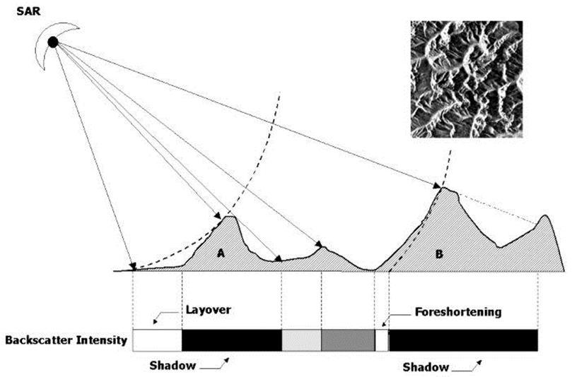 Effekte der Geländegeometrie auf das SAR-Radarbild II Effekte der