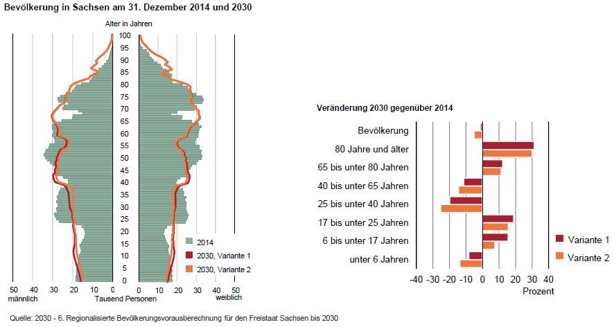 Demografie Teil I 6. Regionalisierte Bevölkerungsvorausberechnung (6.