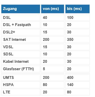 Videobearbeitung DSL-Geschwindigkeit Unter dem Ping-Wert versteht man die Zeitspanne zwischen dem Aussenden eines Datenpaketes an einen Empfänger