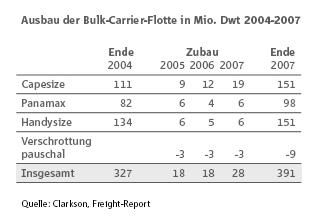 Quelle Links : Jahresbericht 2005, Verein der Kohlenimporteure s.