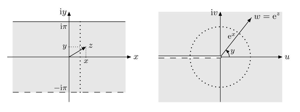 Daraus ist ersichtlich, dass die komplexe Quadratfunktion Kreise vom Radius r in der z-ebene auf Kreise vom Radius r 2 in der w-ebene sowie Halbstrahlen {z = re i ψ : r > 0} mit Neigungswinkel ψ auf