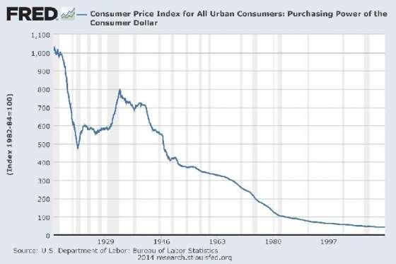 Die Kaufkraftentwicklung des US-Dollars seit 1913 Doch der US-Dollar verliert nicht erst seit den 1970er Jahren an