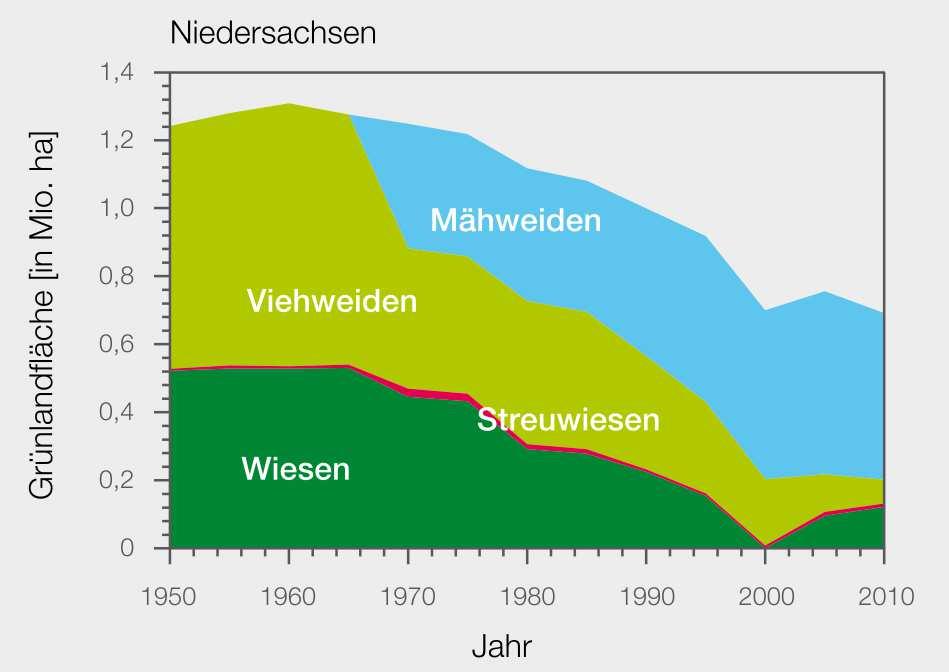 Abbildung 6: Entwicklung des Grünlandes in Niedersachsen seit 1950 8 Durch das Flächenmanagement der Stiftung Gewässerschutz soll eine Win-Win Situation hinsichtlich Gewässer- und Naturschutz