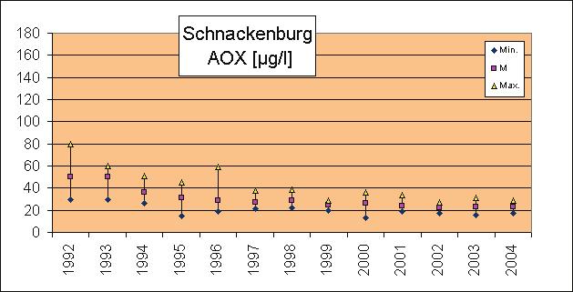 Internationalen Messprogramms der IKSE im Jahre 1992 bis zum Jahre 2004 dargestellt.