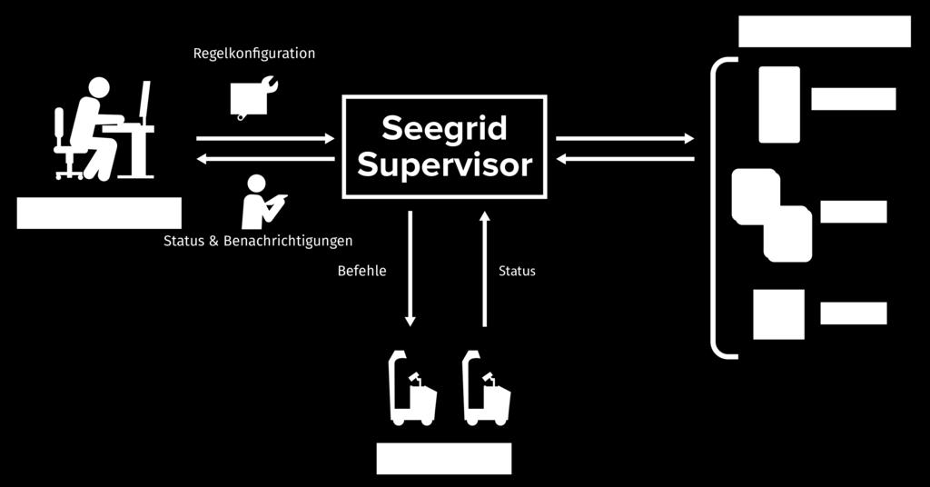 Seegrid Supervisor: Verbindet. Überwacht. Steuert. Seegrid Supervisor ist ein integraler Bestandteil, mit dem Sie die Vorteile von VGVs in Ihrem Betrieb optimal nutzen können.