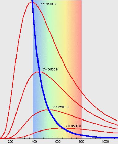 22. Wärmestrahlung rmestrahlung, Quantenmechanik Wiensches Verschiebungsgesetz: Die Wellenlänge des Strahlungsmaximums verschiebt sich mit der Temperatur gemäß dem Wienschen Verschiebungsgesetz: λ