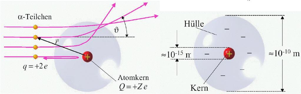 Aufbau des Atoms: 23. Atomphysik, Röntgenstrahlung Rutherford (1900): Streuung von α Teilchen aus radioaktivem Präparat an einer Goldfolie (E kin ca.