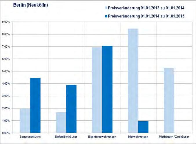 Bei der Suche nach Wohnraum, egal ob zur Miete oder zum Kauf, weichen mehr Menschen auf Neukölln aus, der zu einem zukünftigen Trendbezirk heranwächst.