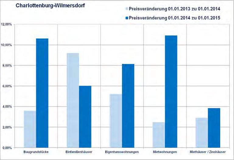 Der Wohnungsbestand fällt jedoch ab, was den Preisdruck auf Mietwohnungen weiter erhöht. Durch Nachfrageverlagerungen gewinnen nun bei jüngeren Baujahrsgruppen die Miet- und Kaufpreise dazu.