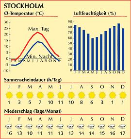 Schweden - Klima und Wetter Klimainformationen Das Klima weist erhebliche Unterschiede in den verschiedenen Teilen des Landes auf.