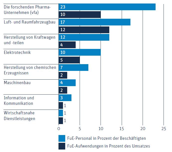 Die forschungsstärksten Branchen in Deutschland (Anteile von Personal und Aufwendungen für Forschung und