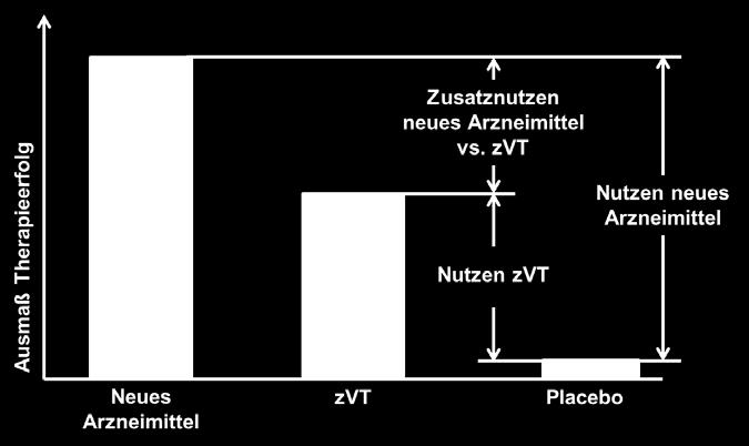 Nutzen und Zusatznutzen Der Nutzen = patientenrelevanter therapeutische Effekt (insb.