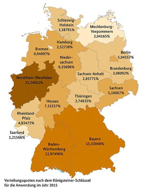 Verteilung der Flüchtlinge Bayern muss rund 15 % der Flüchtlinge aufnehmen Verteilung nach dem Königsteiner-Schlüssel [= Berechnung entsprechend der Steuereinnahmen (Gewichtung zwei Drittel) und der