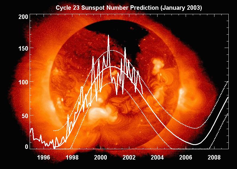 Sonnenzyklen Anzahl der Sonnenflecken korreliert