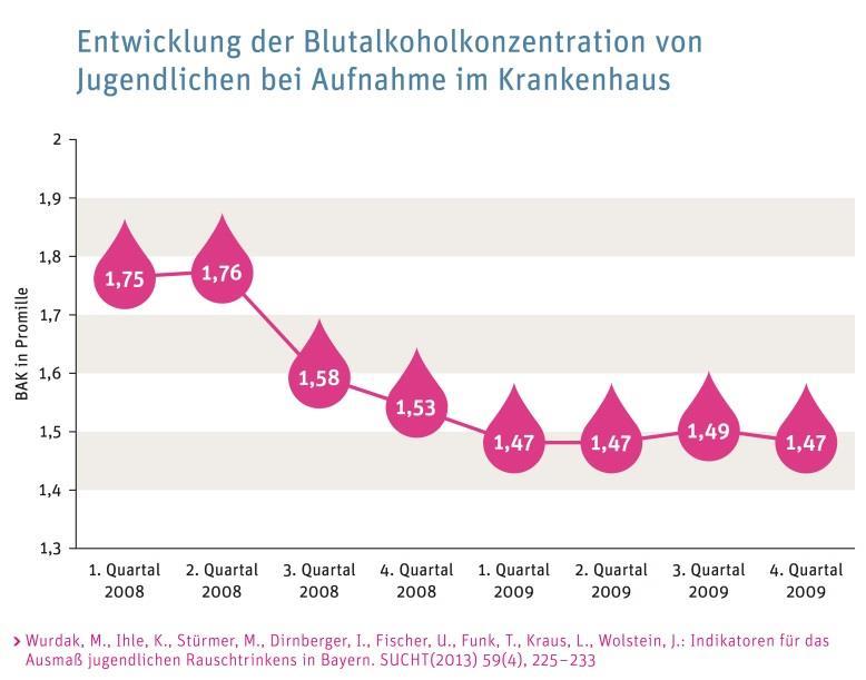 einer akuten Alkoholintoxikation im Krankenhaus vollstationär behandelt werden musste, und 15 Jahre später nur ein einziger zusätzlicher Fall pro 1.