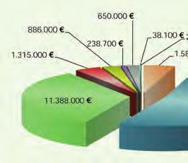 2016 wurden Gewerbesteuern in Höhe von 18,8 Millionen Euro eingenommen, wobei ursprünglich 17,1 Millionen Euro geplant waren. Auch bei der Einkommensteuer kamen mit 11 Millionen Euro knapp 200.