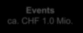 Events ca. CHF 1.0 Mio.