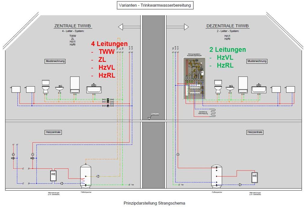 Systemvergleich 4 und 2 Leiternetz Wohnungsstation dezentrale Frischwarmwasserbereitung im Durchflussprinzip bei