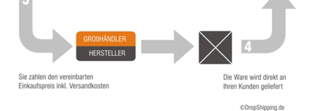 de Vorteile: + Keine Investition für Wareneinkauf Verpackung Versand Lagerung + Geringes