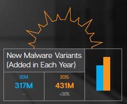 Quelle: Symantec - Internet Security Threat Report 2016 Malware Malware [ˈmælˌwɛə] Deutsch: Schadsoftware Nicht fehlerhafte Software, sondern Software, die durch Sicherheitslücken beziehungsweise