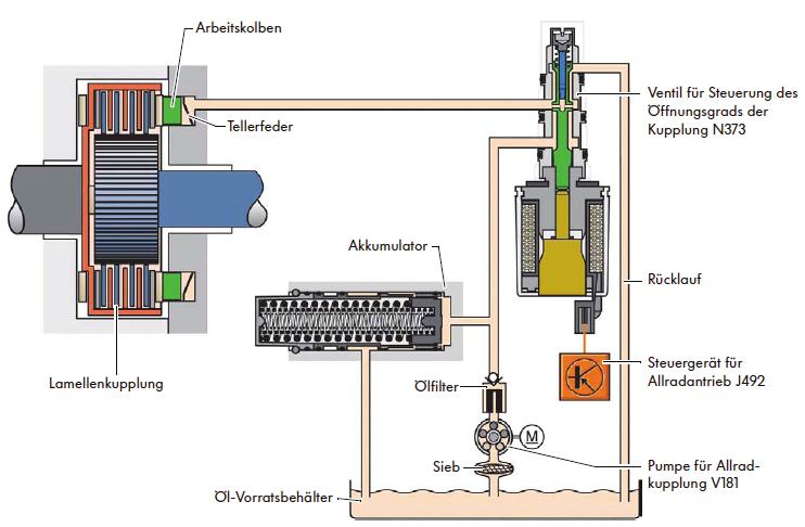 Beispiel Haldex IV Übersicht Elektrik Bildquelle: VW SSP 414 AGVS Ausbildungszentrum