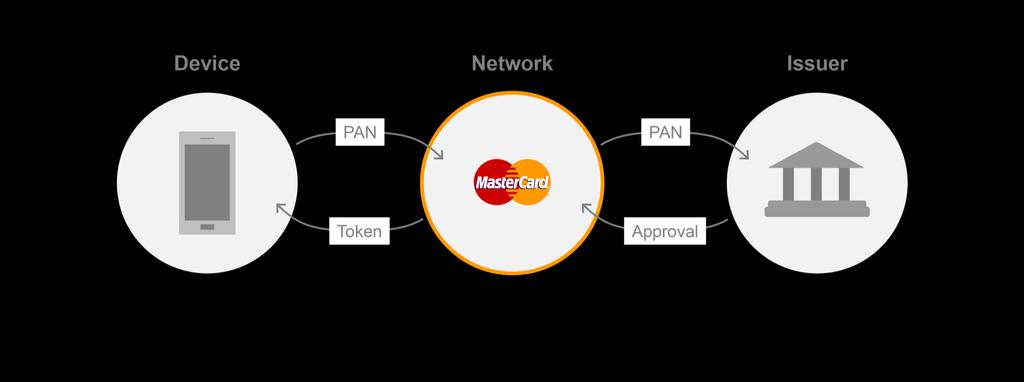 MasterCard Digital Enablement Service MDES stellt EMV