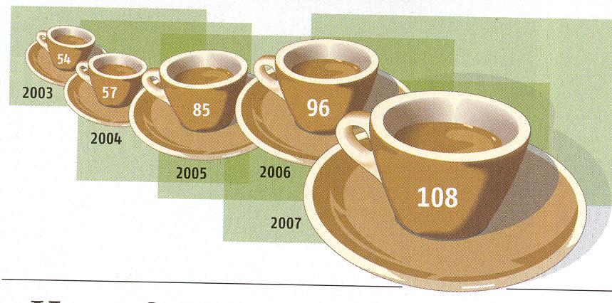 Aktuelles Beispiel: Gestiegene Kaffeepreise Vergleiche die Proportionen