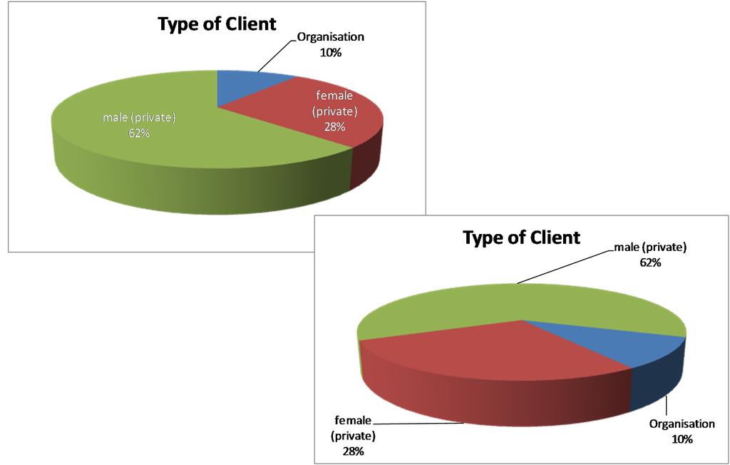 Darstellung der Kundenstruktur eines Unternehmens