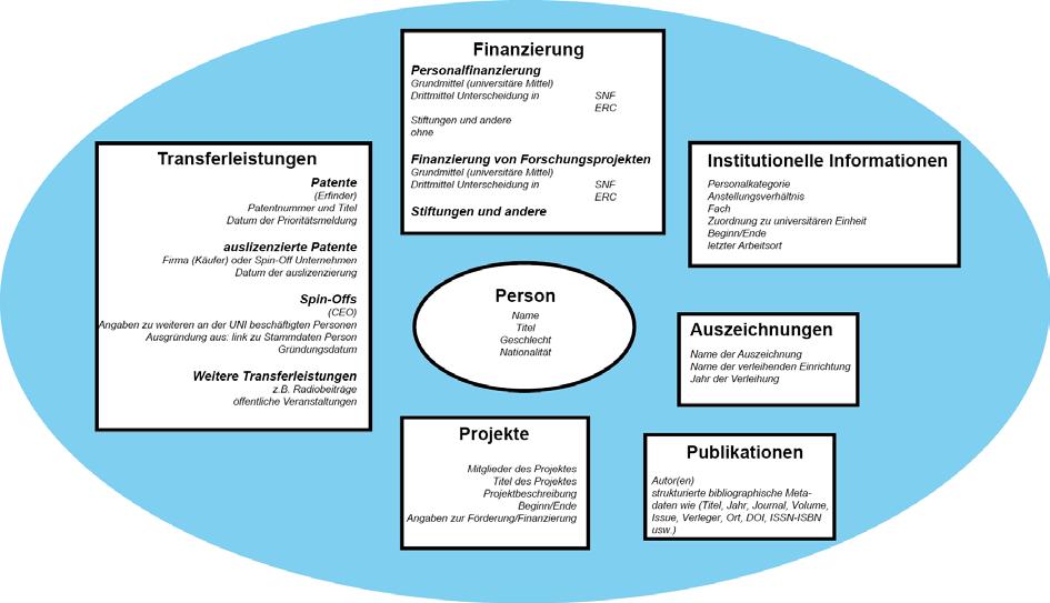 Abbildung 2: Darstellung und Beispiel einer idealen Informationsstruktur für Forschungsinformationen Um den Status Quo der Datenerhebung bezüglich Forschungsinformationen an den schweizerischen