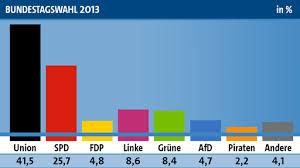 Beispiel 1: Bundestagswahl 2013 Prognose 18:00 Infratest Dimap (ARD) CDU/CSU SPD FDP Linke Grüne AFD 42,0 26,0 4,7 8,5 8,0 4,9 Ergebnis: Basis: Nachwahlbefragung