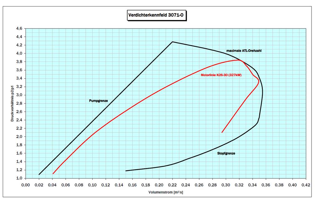 K26-30 Im vereinfachten Verdichterkennfeld ist die Motorlinie des 2,2 Liter 20 V Fünfzylinder Turbos eingetragen.