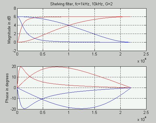 26 Shelving (2) H z=1 H 0 2 [1± A z] A 1 z=