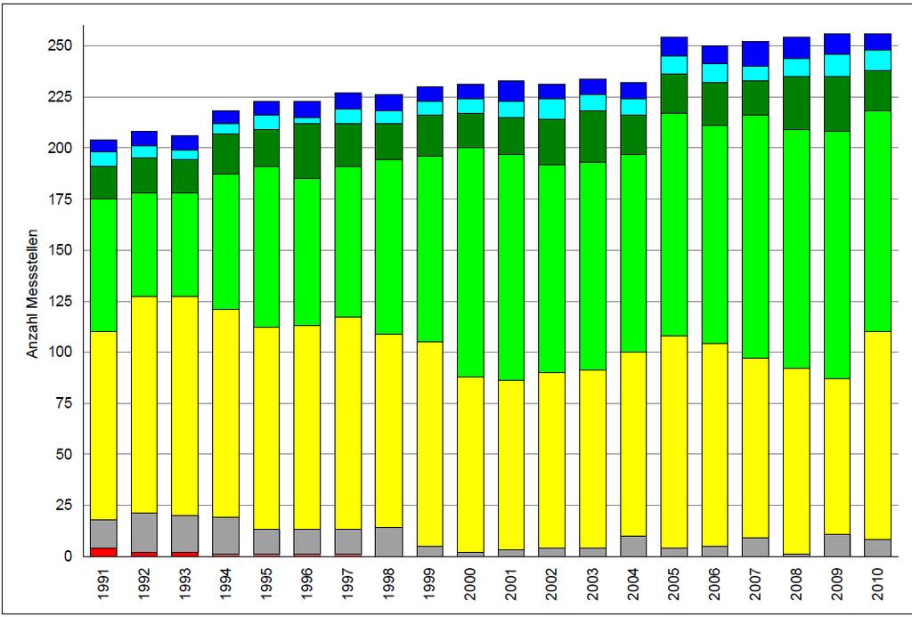 Nitrat-Konzentration in Fließgewässern in Deutschland 1991-2010 Klasse mg N0 3 *l -1 4,4
