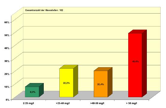 Nitrat-Konzentrationen im Grundwasser in Deutschland 2008 2010 und Veränderung gegenüber 1992 1994 Belastungsmessnetz 162 Messstellen - 15,5 %