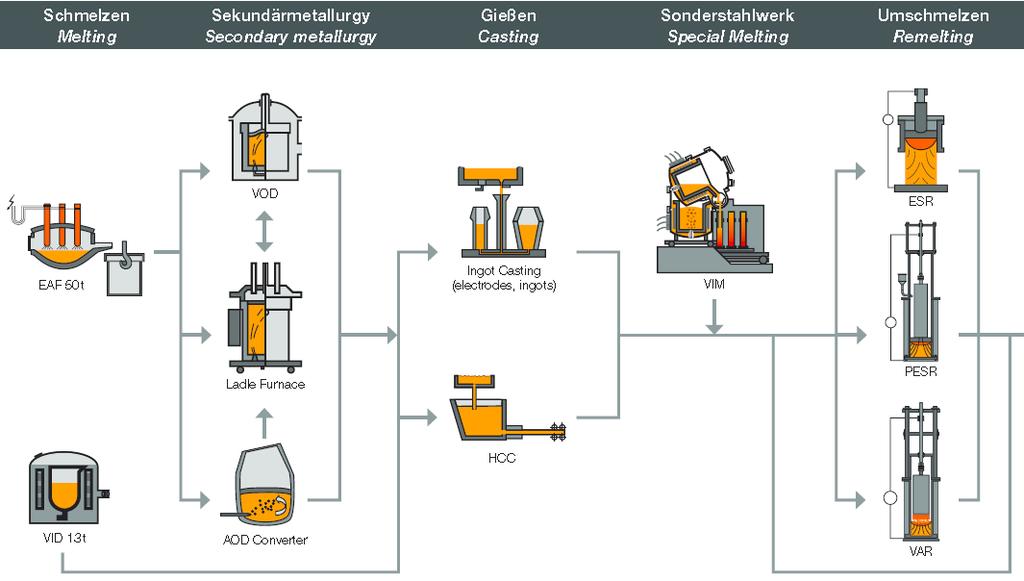 Böhler Edelstahl GmbH & Co KG Anlagen -